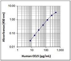 CCL5_Human_Antibody_ELISA_122214