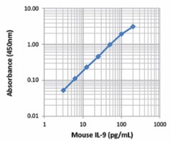 IL-9_Mouse_ELISA_MAX_Deluxe_063016
