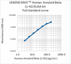 Legend-Max_Human_Amyloid-Beta_1-42_ELISA-Kit_121021