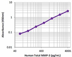 Total_MMP-3_Human_ELISA_Kit_LMAX_Antibody_101116