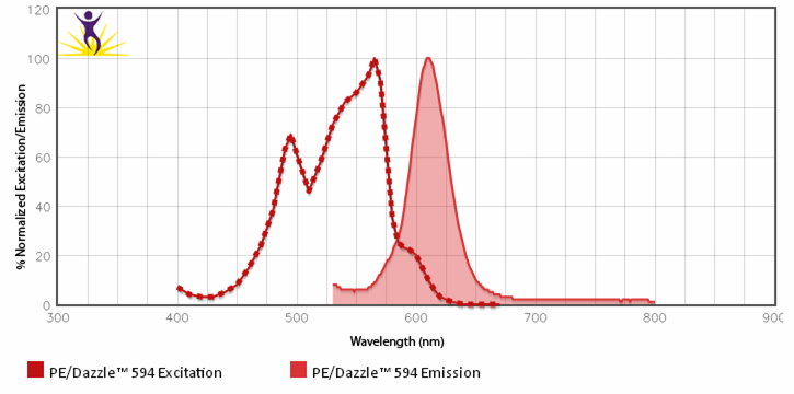 Excitation & Emission Spectra