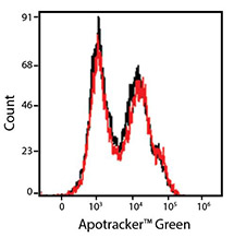 Apotracker™ Green (Apo-15) data