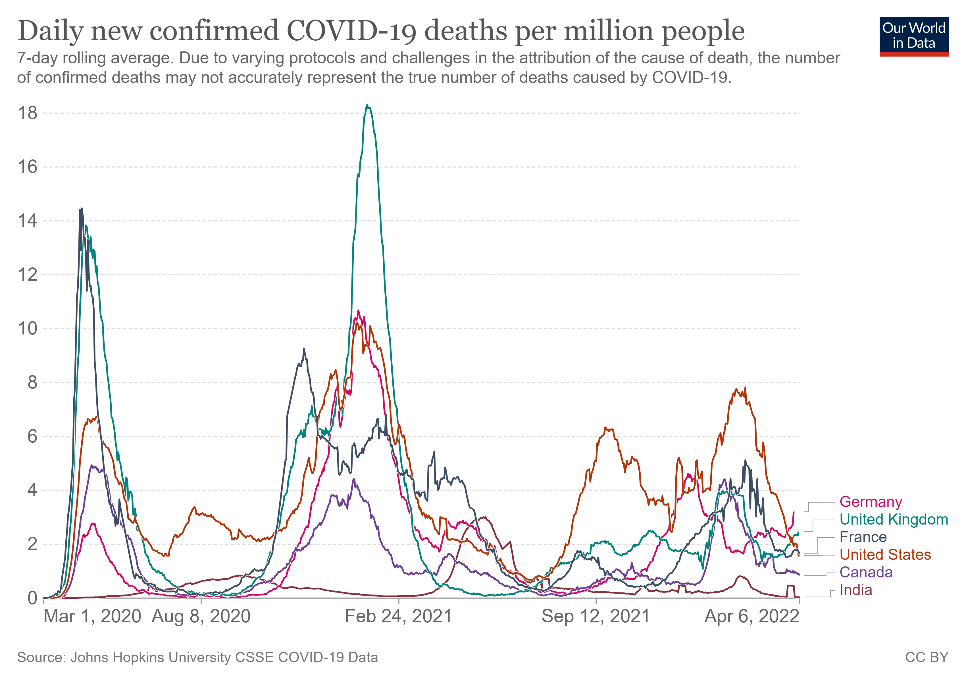 Confirmed COVID-19 deaths per million people