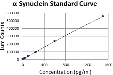 Standard curve generated using the LEGEND MAX™️ Human α-Synuclein ELISA kit.