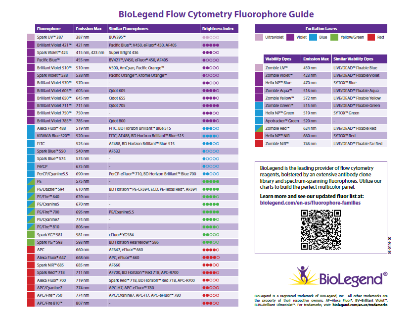 Flow Cytometry Resource Guide