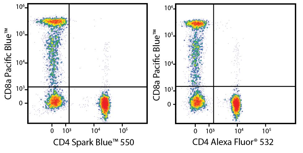Spark Blue 550 compared to Alexa Fluor 532