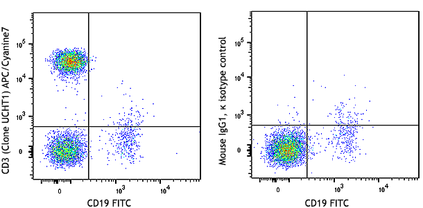 APC/Cyanine7 anti-human CD3 Antibody anti-CD3 - UCHT1